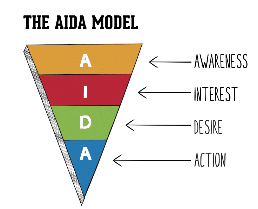 AIDA Model