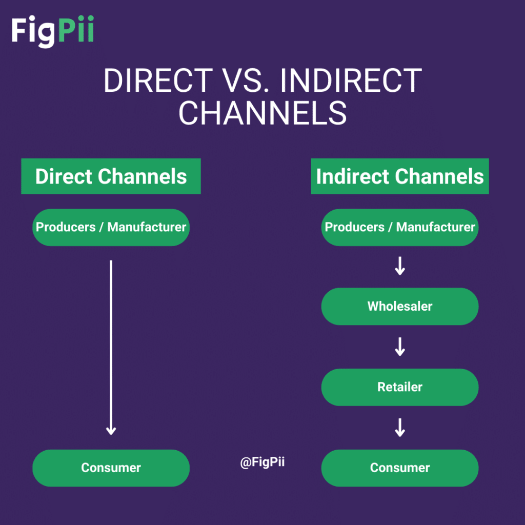 E Commerce Distribution Channels Explained With Examples FigPii Blog