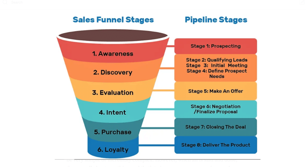 Stages of the sales funnel