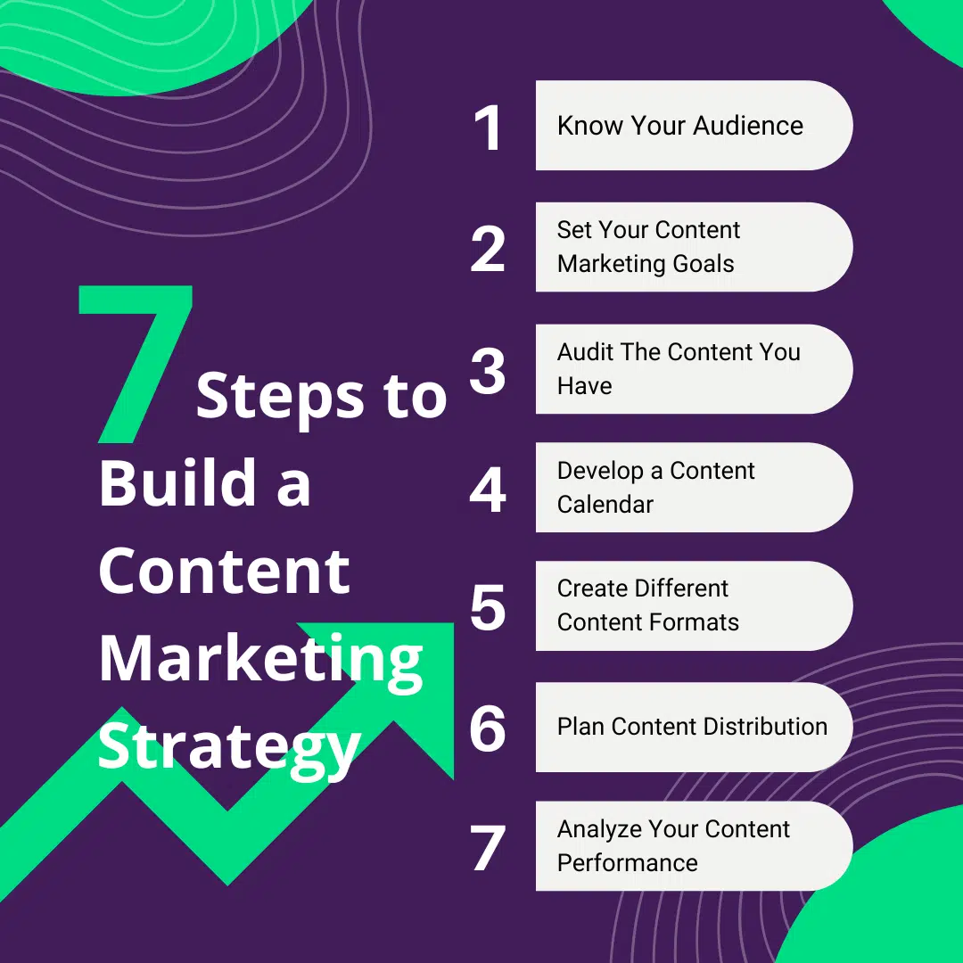 Your Guide To Create A Content Marketing Strategy - FigPii Blog