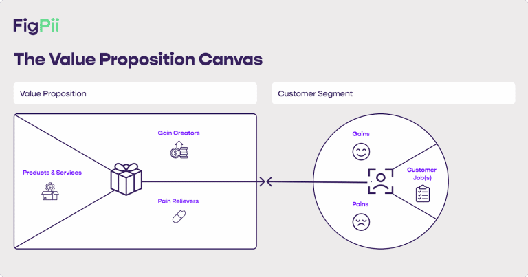 How To Build A Solid Value Proposition With A/B Testing - FigPii Blog