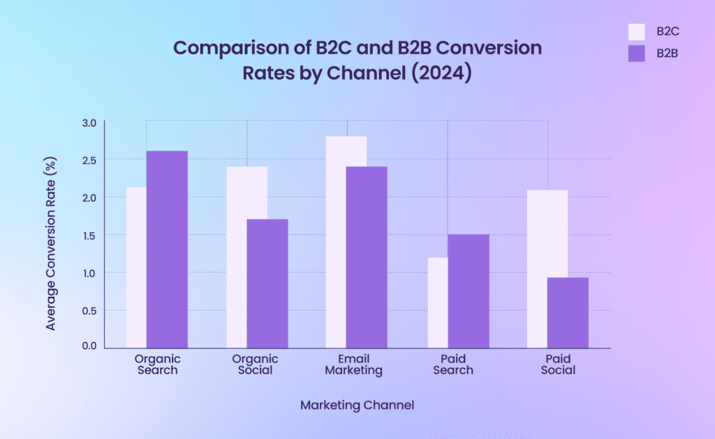 Comparison of B2C and B2B Conversion Rates by Channel