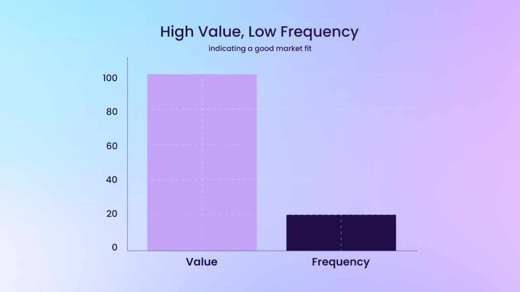 High-value low-frequency graph for product-market fit