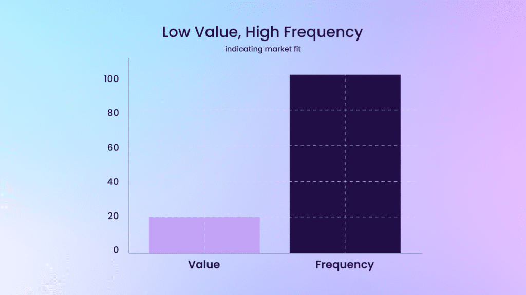 Low value, High-frequency graph for product-market fit