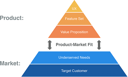 Dan Olsen's Product Market Fit Pyramid