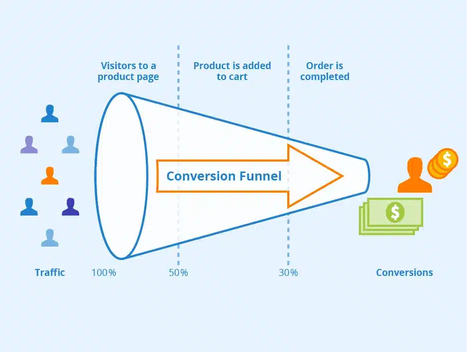 Ecommerce Conversion Funnel