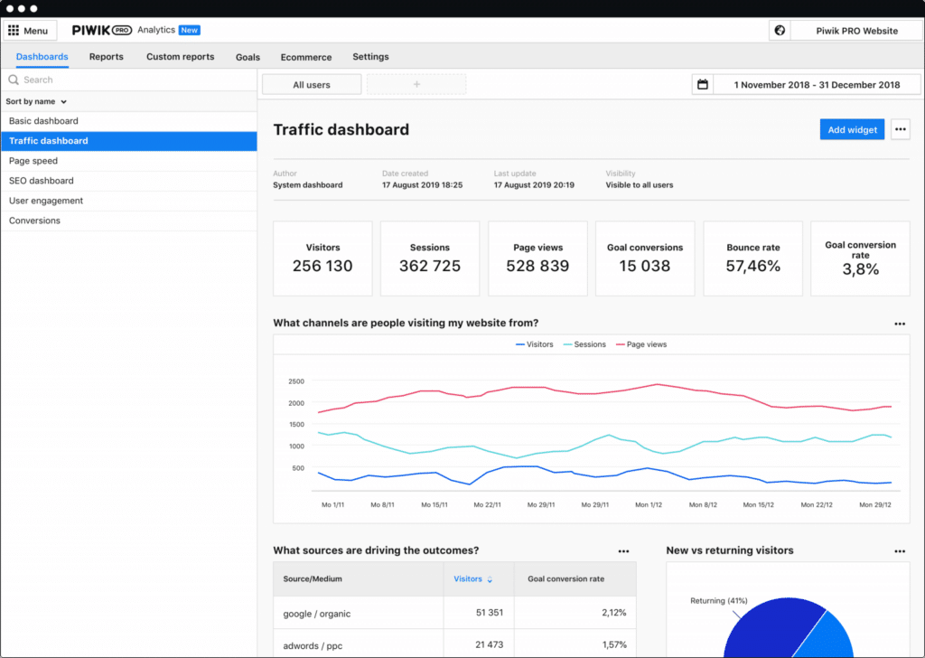 PwikPro Traffic Dashboard