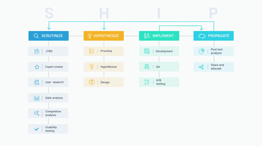 The SHIP Process of Conversion Rate Optimizaton