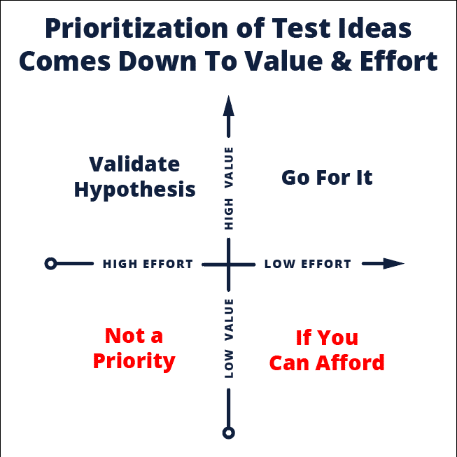 Validating an hypothesis in conversion rate optimization 