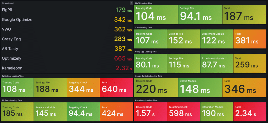 figpii ab testing speed