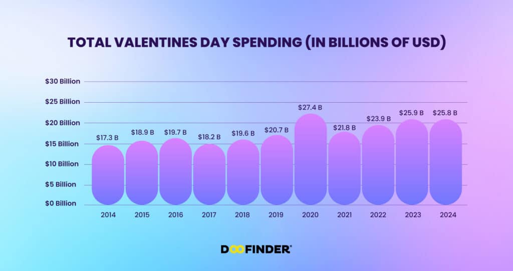 statistics on valentine day spending 